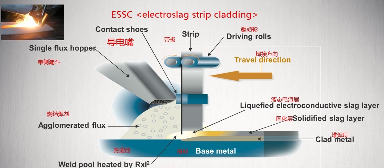 electrode submerged arc surfacing and electrode electroslag surfacing